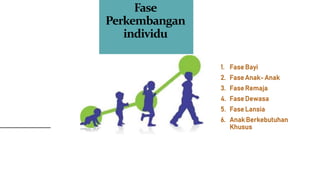 Fase
Perkembangan
individu
1. Fase Bayi
2. Fase Anak-Anak
3. Fase Remaja
4. Fase Dewasa
5. Fase Lansia
6. Anak Berkebutuhan
Khusus
 