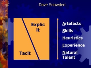 มุมมองของ Dave Snowdenเกี่ยวกับความรู้ExplicitTacitArtefactsSkillsHeuristicsExperienceNatural Talent