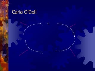 กรอบความคิดการจัดการความรู้ของCarla O’Dellโครงสร้างวัฒนธรรมองค์กร1. วางแผนการกำหนดสิ่งสำคัญ ที่องค์กรต้องทำให้สำเร็จ4. ขยายผล2. ออกแบบ3. ปฏิบัติการวัดผลเทคโนโลยี