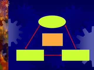 วงจรการเรียนรู้องค์ความรู้การเรียนรู้และนวัตกรรมอย่างต่อเนื่องเกิดการเรียนรู้และประสบการณ์ใหม่ๆนำความรู้ไปใช้