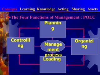 การจัดการความรู้แบบบูรณาการManagement processConceptsLearningKnowledgeActingSharingAssetsThe Four Functions of Management : POLCPlanningกำหนดสิ่งที่ต้องการบรรลุ กำหนดวัตถุประสงค์และขั้นตอนที่จะบรรลุผลControllingOrganizingตรวจสอบ ควบคุม ติดตามผลงานกับเป้าหมายและปรับปรุงแก้ไขให้ถูกต้องจัดสรรทรัพยากร จัดกิจกรรมของแต่ละคนและกลุ่มเพื่อปฏิบัติตามแผนLeadingกระตุ้นความกระตือรือร้นของคนให้ทำงานหนักเพื่อบรรลุแผนงานที่สำคัญ
