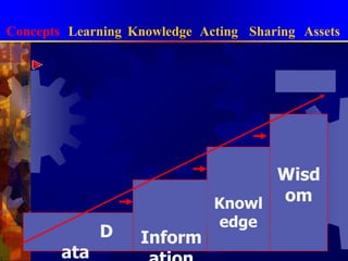 การจัดการความรู้สู่องค์กรคุณภาพConceptsLearningKnowledgeActingSharingAssetsข้อมูล  สารสนเทศ ความรู้  ปัญญาการเรียนรู้ประยุกต์ใช้ได้ปัญญา Wisdomตัดสินใจถูกต้องความรู้Knowledgeสนับสนุนการตัดสินใจสารสนเทศ Informationแปลงให้มีความหมายข้อมูล(Data)