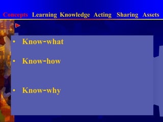 การจัดการความรู้แบบบูรณาการConceptsLearningKnowledgeActingSharingAssetsความรู้ 4 ระดับKnow-whatเป็นความรู้เชิงข้อเท็จจริง