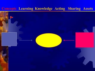 Know-howเป็นความรู้เชื่อมโยงกับโลกของความเป็นจริง ภายใต้สภาพความเป็นจริงที่ซับซ้อน