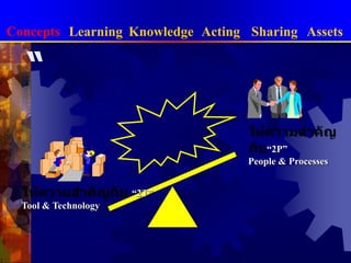 การจัดการความรู้แบบบูรณาการConceptsLearningKnowledgeActingSharingAssetsหลักการสำคัญของการจัดการความรู้ให้คนหลากหลายทักษะ หลากหลายวิธีคิดทำงานร่วมกันได้อย่างสร้างสรรค์ ที่ยึดเหนี่ยวกันด้วยเป้าหมายเดียวกันร่วมกันพัฒนาวิธีทำงานในรูปแบบใหม่ๆเพื่อบรรลุประสิทธิผลที่กำหนดไว้ (Responsiveness ,Innovation ,Competency , Efficiency)ทดลองและเรียนรู้เพราะเป็นกิจกรรมสร้างสรรค์ ถ้าได้ผลดีก็ขยายผลมากขึ้นจนได้เป็นวิธีการทำงานแบบใหม่หรือBestpracticeนำเข้าความรู้จากภายนอกอย่างเหมาะสม โดยเอาความรู้จากภายนอกมาทำให้พร้อมใช้ในบริบทของเรา(มองหา/ดูดซับ/ส่งเสริม/ขจัดNIH) 