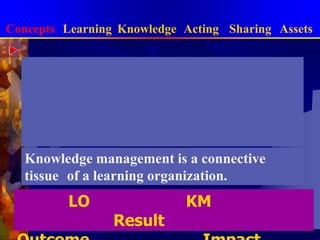 การจัดการความรู้แบบบูรณาการConceptsLearningKnowledgeActingSharingAssetsความยากของการจัดการความรู้ความรู้เป็นเรื่องที่พูดง่าย แต่ทำให้ชัดเจนยากความรู้ที่สำคัญที่สุดเป็นสิ่งที่แลกเปลี่ยนได้ยากวัดคุณค่าที่แท้จริงของทรัพย์สินความรู้ได้ยากเป้าหมายของการจัดการความรู้เพื่อพัฒนางานให้มีคุณภาพและผลสัมฤทธิ์ยิ่งขึ้นเพื่อพัฒนาคนหรือผู้ปฏิบัติงานเพื่อพัฒนาฐานความรู้ขององค์การเป็นการเพิ่มพูนทุนทางปัญญาขององค์การ 