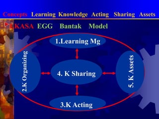 การจัดการความรู้แบบบูรณาการConceptsLearningKnowledgeActingSharingAssets3 กฎหลักของการจัดการความรู้ที่ลืมไม่ได้(Snowden)1.Knowledge can only be volunteered,it can not be conscripted. สมัครใจไม่ใช่กะเกณฑ์ บังคับ ข่มขู่ สั่งไม่ได้2.I only know  what I know when I need to know it. การเรียนรู้เกิดเมื่อต้องการใช้3.We always know more than we can say,and we will always say more than we can write down. รู้มากกว่าที่พูดได้เขียนได้