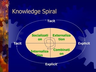 Knowledge SpiralTacitSocializationExternalizationExplicitCombinationInternalizationExplicitTacit