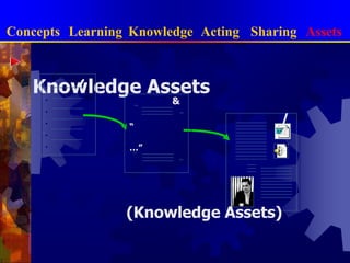 การจัดการความรู้แบบบูรณาการConceptsLearningKnowledgeActingSharingAssetsการจัดการให้เกิดการเรียนรู้ (LearningManagement)บทบาทหน้าที่ของCEO & CKO กับการจัดการความรู้การสร้างวิสัยทัศน์ความรู้(Knowledge Vision)คนและทีม บนความแตกต่างอย่างสร้างสรรค์การเตรียมคนในองค์การให้พร้อมกับการการเรียนรู้(Fifth Disciplines)การเตรียมทีมให้พร้อมต่อการเรียนรู้(Learning Disability)การจัดกิจกรรมเพื่อส่งเสริมให้คนเกิดการเรียนรู้วิธีการเรียนรู้แบบFour Learningความคิดสร้างสรรค์เพื่อส่งเสริมการเรียนรู้ (Four Thinking)ระดับของการเรียนรู้การกระตุ้นการเรียนรู้ด้วยการเขย่าองค์กร