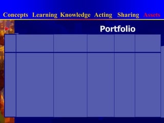 การจัดการความรู้แบบบูรณาการประเด็น/หลักการเรื่องเล่า &คำพูด““แหล่งข้อมูล/บุคคล“เราทดลองวิธีการใหม่ …”““โทร. ...ConceptsLearningKnowledgeActingSharingAssetsการบันทึกขุมทรัพย์ความรู้(Knowledge Assets)..... เป็นขุมความรู้ (Knowledge Assets)ที่มีบริบทและรายละเอียด ตามกาละและเทศะที่ต้องการความรู้นั้นที่มา ดร.ประพนธ์ ผาสุกยืด