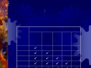 ประเด็นการประเมินผล : การบริหารการศึกษา (ต่อ)คำอธิบาย:	3. กระบวนการในการบริหารจัดการความรู้ในองค์กร ประกอบด้วย การระบุความรู้ การคัดเลือก การรวบรวม               การจัดระบบจัดเก็บความรู้ การเข้าถึงข้อมูลเพื่อสร้างเป็นความรู้ และการแลกเปลี่ยนความรู้ทั้งภายในและนอกองค์กร การสร้างบรรยากาศและวัฒนธรรมการเรียนรู้ภายในองค์กร การกำหนดแนววิธีปฏิบัติงาน เพื่อเพิ่มประสิทธิภาพการบริหารจัดการความรู้ใน      องค์กรให้ดียิ่งขึ้น