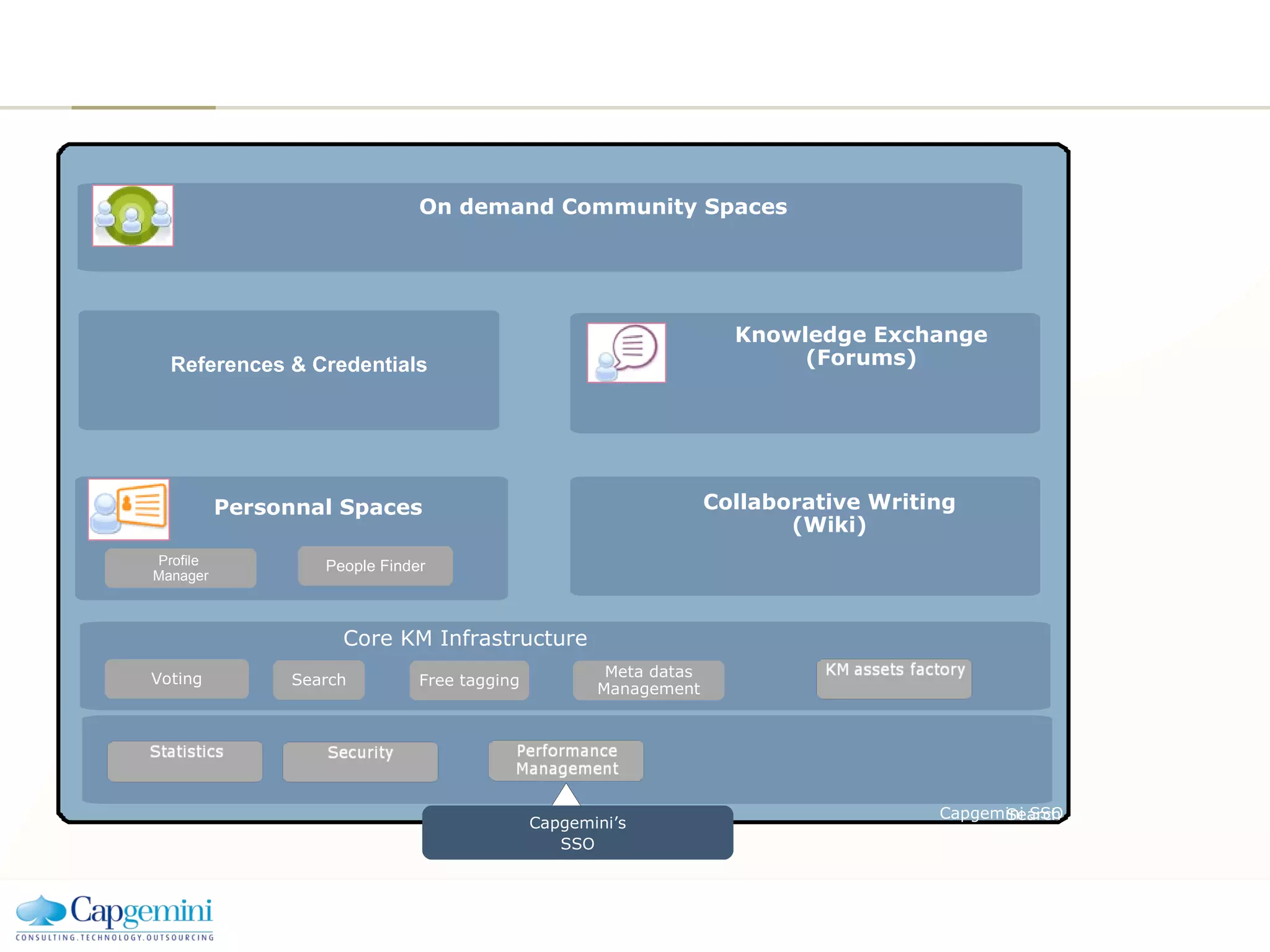 Core KM Infrastructure Capgemini’s SSO Search References & Credentials On demand Community Spaces Personnal Spaces Capgemini SSO Search Knowledge Exchange (Forums) Collaborative Writing (Wiki) Search Profile  Manager People Finder Meta datas Management Free tagging Voting 