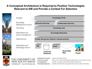 A Conceptual Architecture is Required to Position Technologies
     Relevant to KM and Provide a Context For Selection


       Interface                                           Knowledge Portal


       Knowledge             Discovery Services                     Collaboration Services
       Management services
       Taxonomy                                             Knowledge map


       Information and                                   Knowledge Repository
       process management

       Infrastructure        E-mail, file servers, Internet / intranet services



       Information and         WP                          Email
       Knowledge Sources

                                          Corporate                           World Wide
                                          Databases                           Web                      People


                                Collaboration Services    supports knowledge sharing
                                Discovery services        helps users to retrieve and analyse the information in the corporate memory
                                Knowledge Map             provides a corporate schema for knowledge classifications
                                Knowledge Repository      provides the information management functions for captured knowledge
 