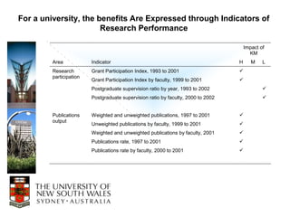 For a university, the benefits Are Expressed through Indicators of
                       Research Performance

                                                                                       Impact of
                                                                                         KM
         Area            Indicator                                                 H      M    L
         Research        Grant Participation Index, 1993 to 2001                   
         participation
                         Grant Participation Index by faculty, 1999 to 2001        
                         Postgraduate supervision ratio by year, 1993 to 2002                  
                         Postgraduate supervision ratio by faculty, 2000 to 2002               


         Publications    Weighted and unweighted publications, 1997 to 2001        
         output
                         Unweighted publications by faculty, 1999 to 2001          
                         Weighted and unweighted publications by faculty, 2001     
                         Publications rate, 1997 to 2001                           
                         Publications rate by faculty, 2000 to 2001                
 