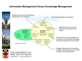 Information Management Versus Knowledge Management


  Develop a culture of trust, autonomy,
  collaboration, and innovation           How IP will managed and leveraged.




                                                     Make KM part of the normal
                                                     workflow and functions of the
                                                     worker




                                                 How and why to use information and
                                                 resources, and enable that knowledge
                                                 to be more responsive and innovative
       Source: Gartner Research




                                                 Engage individuals and communities,
                                                 to flatten organisational structures and
                                                 simplify communication paths
 