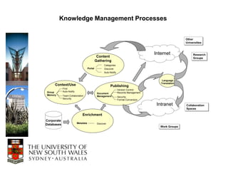 Knowledge Management Processes


                                                                                                         Other
                                                                                                         Other
                                                                                                         Universities
                                                                                                         Universities


                                                                                        Internet              Research
                                                                                                              Research
                                               Content                                                        Groups
                                                                                                              Groups
                                              Gathering
                                                     Categories
                                     Portal          Discover
                                                     Auto-Notify


                                                                                            Language
                                                                                           Translation
     Context/Use                                          Publishing
            Find
                                                                   Version Control
Group       Auto-Notify                                            Records Management
                                               Document
Memory      Team Collaboration                 Management          Security
            Security                              Nortel
                                                                   Format Conversion

                                                                                         Intranet        Collaboration
                                                                                                         Collaboration
                                                                                                         Spaces
                                                                                                         Spaces

                              Enrichment
Corporate
                          Metadata             Discover
Databases
                                                                                           Work Groups
                                                                                           Work Groups
 