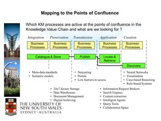 Mapping to the Points of Confluence

Which KM processes are active at the points of confluence in the
Knowledge Value Chain and what are we looking for ?
 Integration    Preservation    Transmission        Application        Creation
  Business          Business      Business              Business           Business
  Processes         Processes     Processes             Processes          Processes


      Catalogue & Store             Publish             Locate &
                                                        Retrieve
                                                                            Discovery

 • Meta-data standards           • Netcasting                          •   Neural Networks
 • Semantic models               • Portals                             •   Visualisation
                                 • Low barriers to access              •   Case-based Reasoning
                                                                       •   Rule-based Systems
                •   24x7 Secure Storage             •   Information Request Brokers
                •   Data Warehouses                 •   Search Engines
                •   Document Management             •   Content extraction
                •   Digital Archiving               •   Intelligent Agents
                                                    •   Query Tools
                                                    •   Collaboration Space
 