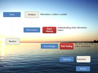 Information is data in context
Understanding what information
means
Deciding what to do
within constraintsKnowledge
Options
Action
Data
Sense
Making
Path Finding
Analysis
Execution
Iteration
Information
Dave Snowden, http://cognitive-edge.com
 