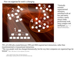 How we organize for work is changing
Collective Intelligence: Capitalizing on the Crowd. (2011): IBM Institute for Business Value.
Anklam, P. (2007). Net Work. Burlington, MA: Butterworth-Heinemann.
Joachim Stroh
70% of 6.4M jobs created between 1998 and 2004 required tacit interactions, rather than
transformational or transactional interactions.  
“The way people work has changed dramatically, but the way their companies are organized lags far
behind.” Hindle, T. (2006, January 19). The New Organisation. The Economist.
“Vertically
oriented
organizational
structures,
retrofitted with ad
hoc and matrix
overlays, nearly
always make
professional work
more complex and
inefficient.”Bryan, L. L., &
Joyce, C. (2005). The 21st Century
Organization. The McKinsey Quarterly
 