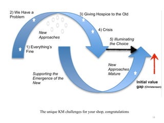 18
The unique KM challenges for your shop, congratulations
 