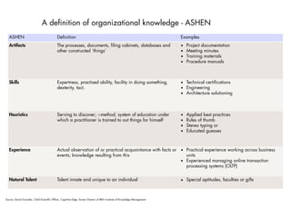 A definition of organizational knowledge - ASHEN
ASHEN Definition Examples
Artifacts The processes, documents, filing cabinets, databases and
other constructed ‘things’
▪ Project documentation
▪ Meeting minutes
▪ Training materials
▪ Procedure manuals
Skills Expertness, practised ability, facility in doing something,
dexterity, tact.
▪ Technical certifications
▪ Engineering
▪ Architecture solutioning
Heuristics Serving to discover; ~method, system of education under
which a practitioner is trained to out things for himself
▪ Applied best practices
▪ Rules of thumb
▪ Stereo typing or
▪ Educated guesses
Experience Actual observation of or practical acquaintance with facts or
events; knowledge resulting from this
▪ Practical experience working across business
units
▪ Experienced managing online transaction
processing systems (OLTP)
Natural Talent Talent innate and unique to an individual ▪ Special aptitudes, faculties or gifts
Source: David Snowden, Chief Scientific Officer, Cognitive Edge, former Director of IBM’s Institute of Knowledge Management
 