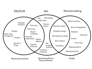 Decision-makingEIM/ECM
Taxonomy
Metaphor
Mental simulation
Storytelling
Intuition
Motivation
Sense of engagement
Workplace design
Sleeping patterns
Time of day
Analytics
Folksonomy
Shared  
workspace
User-experience design
Narrative capture
Document  
collaboration
Mass ideation
Storage
Language
translation
Cognitive 
computing
Contextual  
computing
Machine-to-machine Machine-to-Person
Person-to-Person
People
Internet of  
Things
KM strategy
Business
metrics
KM
organization
KM
program 
initiatives
Master data 
management
Meeting protocols
Mobile  
platforms
KM
 