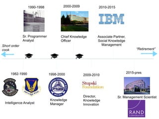 Intelligence Analyst
Sr. Programmer
Analyst
Chief Knowledge
Officer
Associate Partner,
Social Knowledge
Management
1982-1990
1990-1998 2000-2009 2010-2015
2009-2010
Director,
Knowledge
Innovation
Sr. Management Scientist
1998-2000
Knowledge
Manager
2015-pres
Short order
cook “Retirement”
 