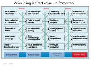 Knowledge
Benefits
Intermediate
Benefits
Organizational
Benefits
External
Benefits
Fasteraccessto
information
Easierreplication
ofinformation
Knowwhoto
contact
Ready-to-use
knowledge
Accessto
best/latestthinking
Fasterproposal
writing
Betterdecision
making
Better
understandingof
availableexpertise
Novelapproaches
toproblems
Overcoming
departmental‘silos’
Facilitates
mergers
Findingright skill
quicker
Growing
competencies
Employee
motivation
Improvedquality
Moreinnovative
customersolutions
Improvedcustomer
relationships
Competingon
value-not price
Higherquality
products/services
Bettersharingof
best practices
Measures
Individual Value Network effects
Organizational
Value
Business Value
Measures Measures
Skyme KM Framework, modified
Articulating indirect value – a framework
 
