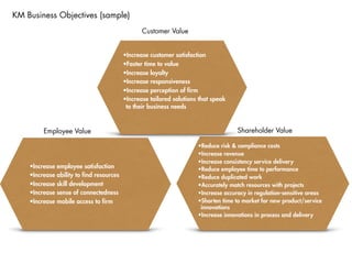 KM Business Objectives (sample)
•Reduce risk & compliance costs
•Increase revenue
•Increase consistency service delivery
•Reduce employee time to performance
•Reduce duplicated work
•Accurately match resources with projects
•Increase accuracy in regulation-sensitive areas
•Shorten time to market for new product/service
innovations
•Increase innovations in process and delivery
•Increase customer satisfaction
•Faster time to value
•Increase loyalty
•Increase responsiveness
•Increase perception of firm
•Increase tailored solutions that speak
to their business needs
•Increase employee satisfaction
•Increase ability to find resources
•Increase skill development
•Increase sense of connectedness
•Increase mobile access to firm
Customer Value
Employee Value Shareholder Value
 