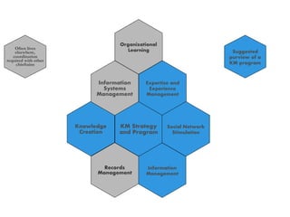 Organizational
Learning
Knowledge
Creation
Information
Management
KM Strategy
and Program
Information
Systems
Management
Expertise and
Experience
Management
Social Network
Stimulation
Records
Management
Suggested
purview of a
KM program
Often lives
elsewhere,
coordination
required with other
chieftains
 