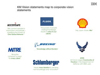 KM Vision statements map to corporate vision
statements
“We connect people to
information and people –
mobilizing the power of
‘One Global Network’”
“The power of people
sharing knowledge
results in value to our
clients”
“Bring the
company to bear
for every client”
“Knowledge without Borders”
“Ask, Learn, Share, Win”
“Apply mass ideation to develop
new knowledge and innovation”
AFKN
Air Force Largest Community of
Practice in the Department of
Defense with 400K users
 