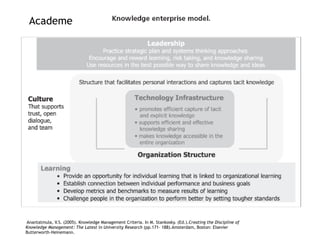 Academe
Anantatmula, V.S. (2005). Knowledge Management Criteria. In M. Stankosky. (Ed.).Creating the Discipline of
Knowledge Management: The Latest in University Research (pp.171- 188).Amsterdam, Boston: Elsevier
Butterworth-Heinemann.
 