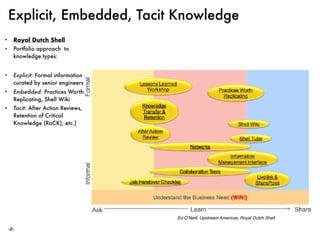 ‹#›
Explicit, Embedded, Tacit Knowledge
Ed O’Neill, Upstream Americas, Royal Dutch Shell
• Royal Dutch Shell
• Portfolio approach to
knowledge types:
• Explicit: Formal information
curated by senior engineers
• Embedded: Practices Worth
Replicating, Shell Wiki
• Tacit: After Action Reviews,
Retention of Critical
Knowledge (RoCK), etc.)
 