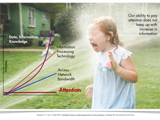 Volume
t
Data, Information,
Knowledge
Information
Processing
Technology
Access
Network
Bandwidth
Attention
Davenport, T. H. and J. C. Beck (2001). The Attention Economy: Understanding the New Currency of Business. Cambridge, MA, Harvard Business School Press.
Our ability to pay
attention does not
keep up with
increase in
information
 