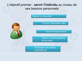 L'objectif premier : servir l'individu au niveau de
              ses besoins personnels

                  Repérer un document


                           Trouver l’information utile



                               Trouver l’expert interne


                           Obtenir la reconnaissance
                           de ses pairs


                    Développer son réseau
                    professionnel


                                                          14
 