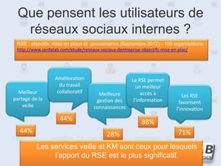 Que pensent les utilisateurs de
   réseaux sociaux internes ?
 RSE : objectifs, mise en place et gouvernance (Septembre 2012) - 100 organisations
 http://www.serdalab.com/etude/reseaux-sociaux-dentreprise-objectifs-mise-en-plac/




                 Amélioration                      Le RSE permet
                   du travail                        un meilleur
  Meilleur        collaboratif      Meilleure           accès à           Les RSE
partage de la                      gestion des      l’information        favorisent
    veille                        connaissances                        l’innovation
                   44%                                 88%
  44%                                   28%                             71%
          Les services veille et KM sont ceux pour lesquels
               l'apport du RSE est le plus significatif.                              17
 
