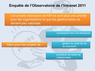 Enquête de l’Observatoire de l’Intranet 2011

  Les projets classiques de KM ne sont plus une priorité
  pour les organisations et que les gestionnaires se
  sentent peu valorisés


                                  cartographie des connaissances



                                       gestion du cycle de vie
Idem pour les projets de :             du document


                                  procédure de saisie de
                                  métadonnées



                                                                 23
 