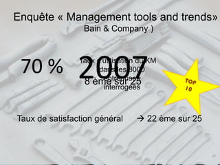 Enquête « Management tools and trends»
                 Bain & Company )



 70 %           2007
                Taux d'utilisation du KM
                      dans les 8000
                       entreprises
                 8 ème sur 25
                       interrogées



Taux de satisfaction général      22 ème sur 25



                                                   9
 