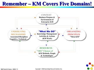 Remember – KM Covers Five Domains! 