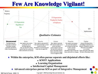 Few Are Knowledge Vigilant!   Within the enterprise, KM often pursue separate and disjointed efforts like:   KM/IT Applications   Learning Organization   Intellectual Capital Management  Advanced enterprises pursue KM as part of Integrative Management Qualitative Estimates 