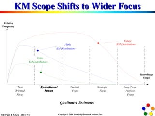 KM Scope Shifts to Wider Focus Qualitative Estimates Relative Frequency Knowledge Scope 