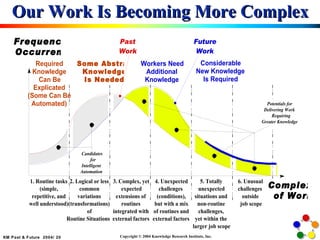 Our Work Is Becoming More Complex 