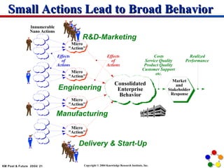 Small Actions Lead to Broad Behavior  R&D-Marketing Engineering Manufacturing Delivery & Start-Up 