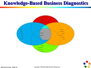 Knowledge-Based Business Diagnostics 