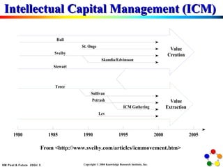 Intellectual Capital Management (ICM)  From <http://www.sveiby.com/articles/icmmovement.htm> 