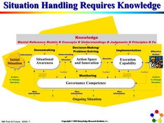 Situation Handling Requires Knowledge Copyright © 2003 Knowledge Research Institute, Inc. 