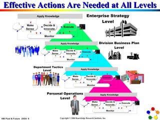 Effective Actions Are Needed at All Levels 