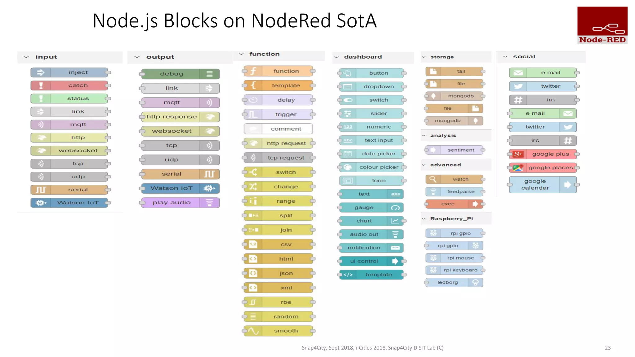 Node.js Blocks on NodeRed SotA
Snap4City, Sept 2018, i-Cities 2018, Snap4City DISIT Lab (C) 23
 