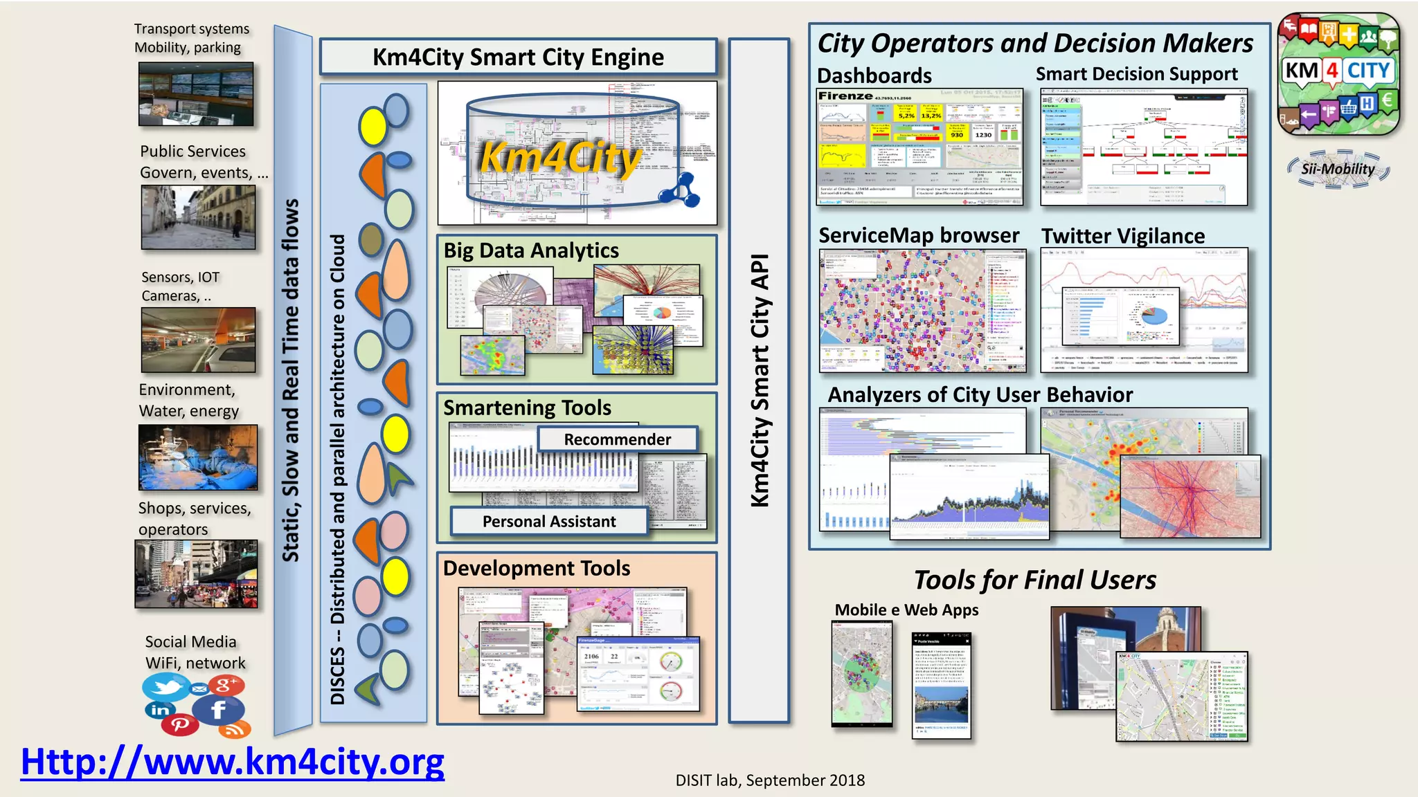 DISIT Lab, Distributed Data Intelligence and Technologies
Distributed Systems and Internet Technologies
Department of Information Engineering (DINFO)
http://www.disit.dinfo.unifi.it
http://www.disit.org
Mobile e Web Apps
Tools for Final Users
Km4City Smart City Engine
Transport systems
Mobility, parking
Km4CitySmartCityAPI
Public Services
Govern, events, …
Sensors, IOT
Cameras, ..
Environment,
Water, energy
Social Media
WiFi, network
DISCES--DistributedandparallelarchitectureonCloud
Shops, services,
operators
Km4City
Big Data Analytics
Smartening Tools
Development Tools
Recommender
Personal Assistant
Http://www.km4city.org
Smart Decision Support
Twitter VigilanceServiceMap browser
Analyzers of City User Behavior
Dashboards
City Operators and Decision Makers
DISIT lab, September 2018
 