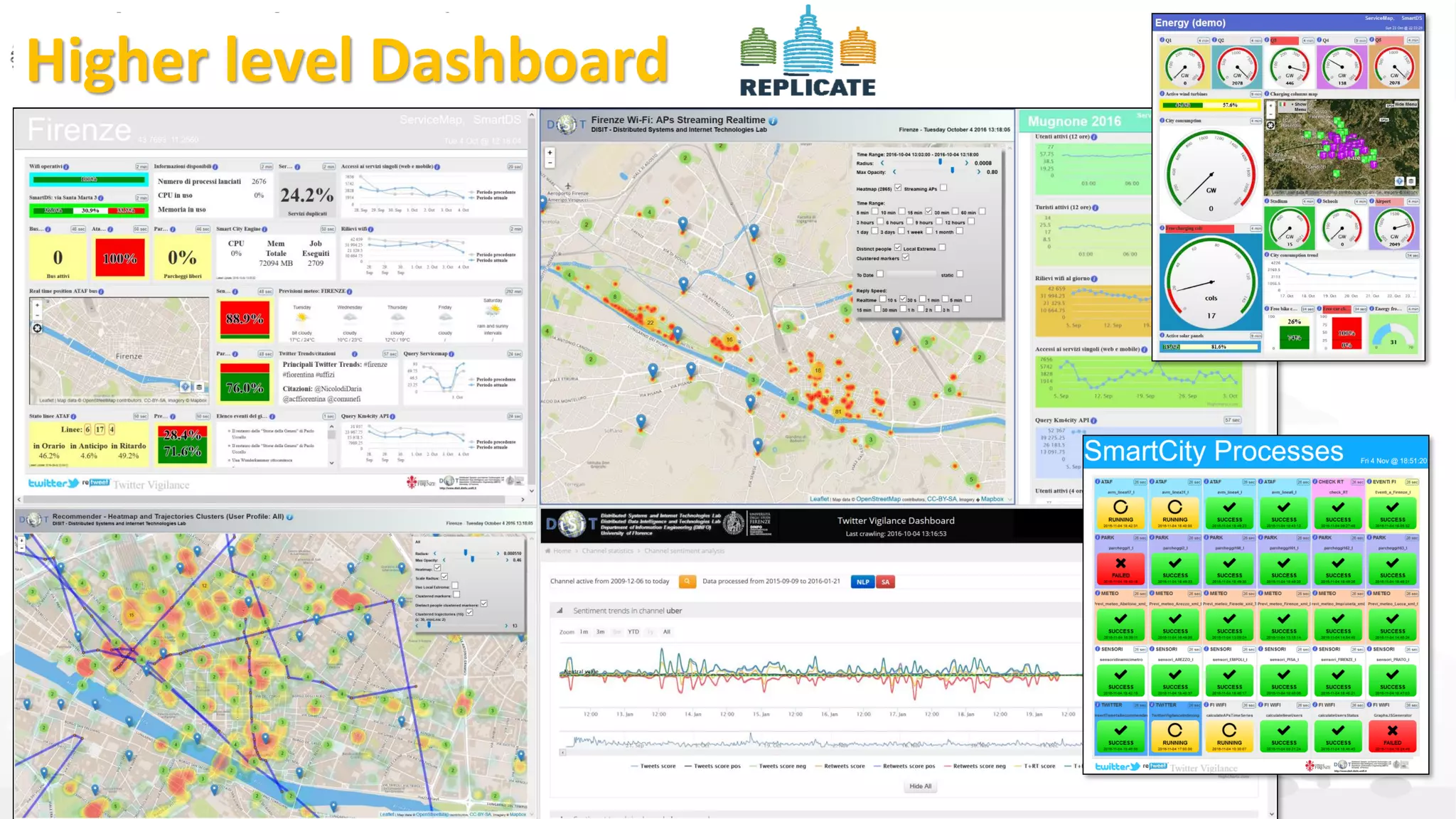 DISIT Lab, Distributed Data Intelligence and Technologies
Distributed Systems and Internet Technologies
Department of Information Engineering (DINFO)
http://www.disit.dinfo.unifi.it
http://www.disit.org
Higher level Dashboard
DISIT lab, 15 Agust 2017
 